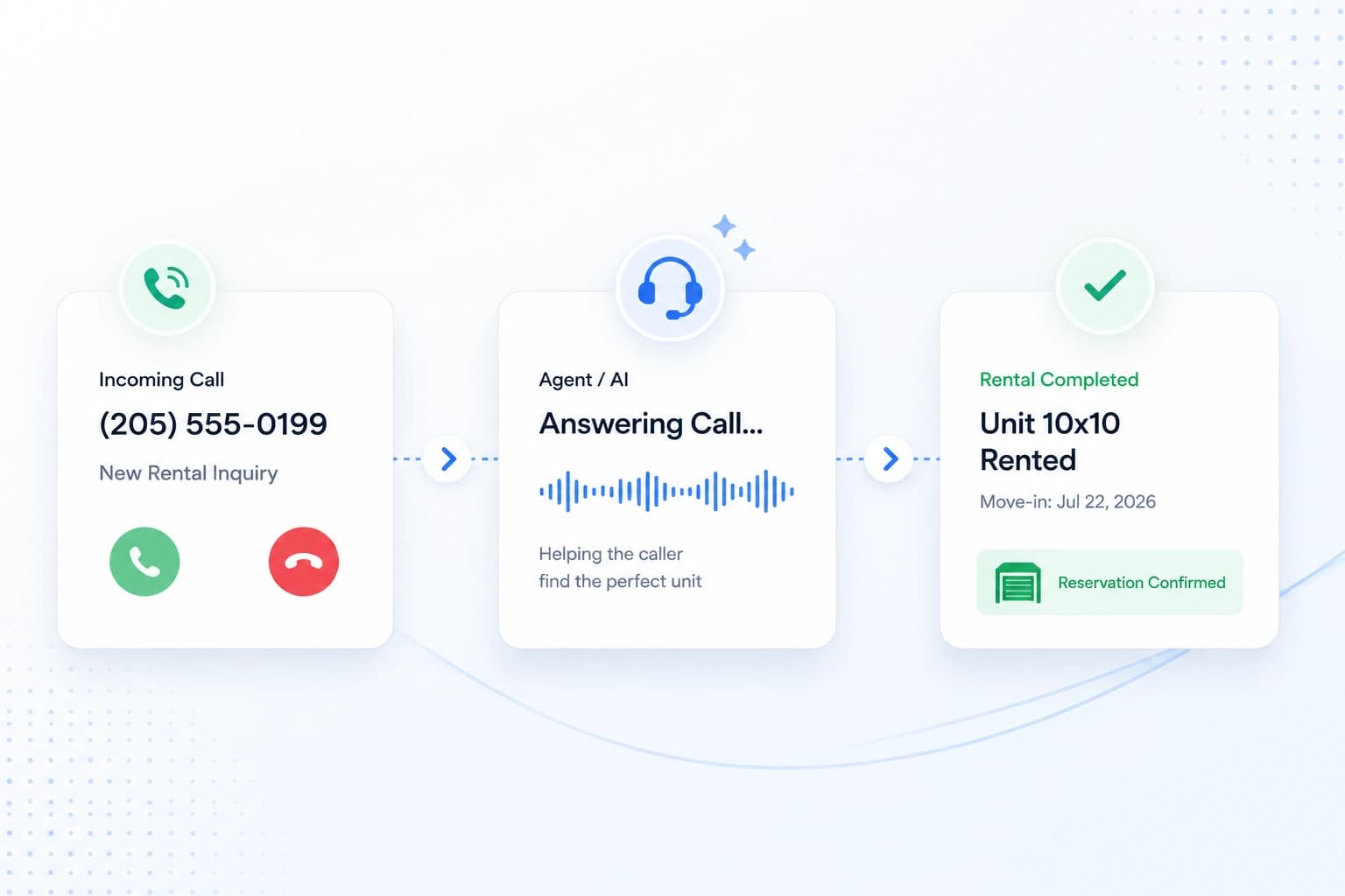 Three stages of a rental call shown side by side: an incoming rental inquiry, an agent or AI answering it, and a completed reservation for a 10x10 unit.